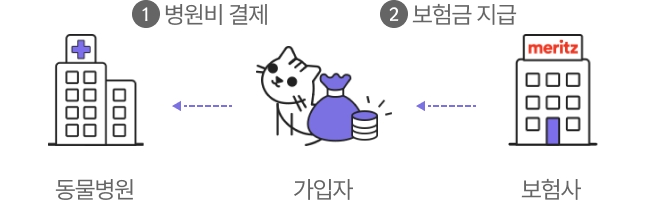 가입자가 동물병원에 병원비 결제, 보험사는 가입자에게 보험금 지급
