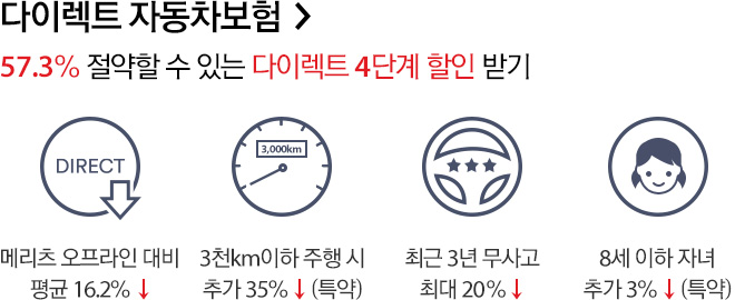 다이렉트 자동차보험 58.2% 절약할 수 있는 다이렉트 4단계 할인 받기: 메리츠 오프라인 대비 평균 16.2% 할인, 3천km이하 주행 시 추가 33% 할인, 최근 3년 무사고 최대 20% 할인, 8세 이하 자녀 추가 7% 할인