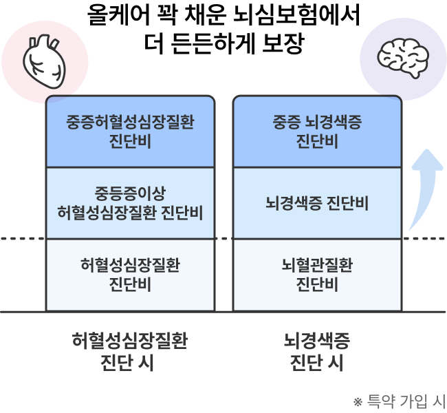 올케어 꽉 채운 뇌심보험에서 더 든든하게 보장에 관련이미지 설명이며 허혈성심장질환 진단시 중증허혈성심장질환 진단비, 중등증이상 허혈성심장질환 진단비, 허혈성심장질환 진단비 이며 뇌경색증 진단시 중증 뇌경색증 진단비, 뇌경색증 진단비, 뇌혈관질환 진단비를 보여줍니다 *특약 가입 시