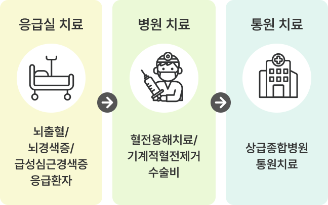 응급실 치료 : 뇌출혈, 뇌경색증, 급성심근경색증, 응급환자 / 병원치료: 혈전용해치료, 기계적혈전제거 / 수술비 통원치료: 상급종합병원 통원치료
